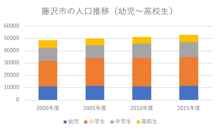 藤沢市の人口推移